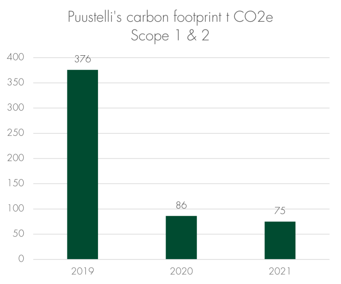 Carbon footprint