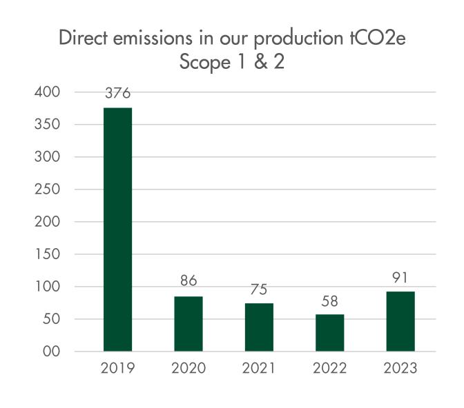 CO2e Scope 1&2 2023 eng